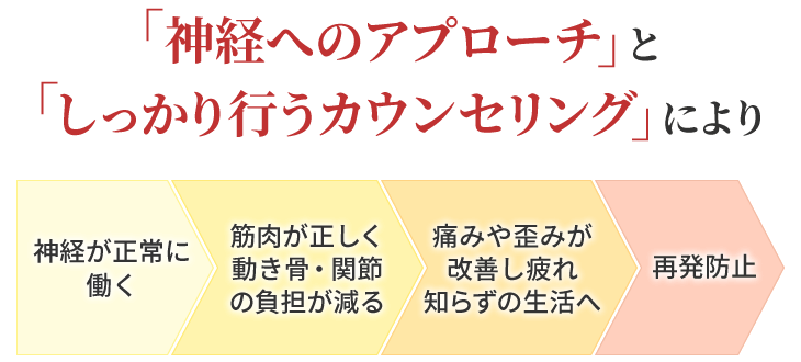 「神経へのアプローチ」と「しっかり行うカウンセリング」により痛みの再発防止ができます